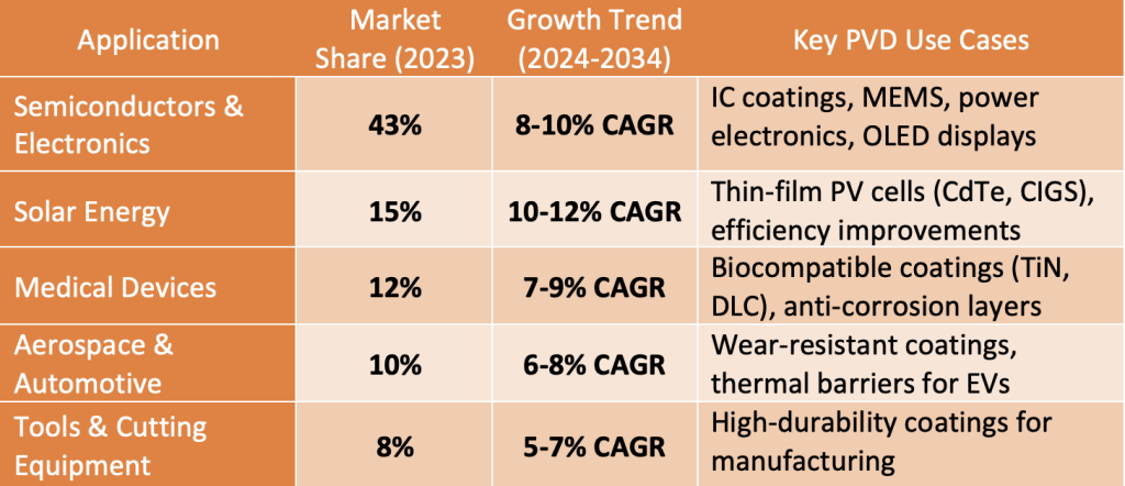 Key Market Drivers PVD Market Share